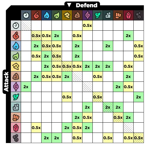 Type Effectiveness Chart Thesilphroad